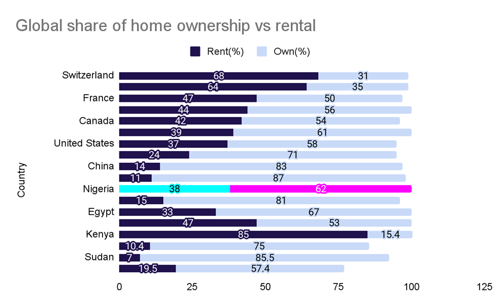 Global share of home ownership vs rental - BuyLetLive