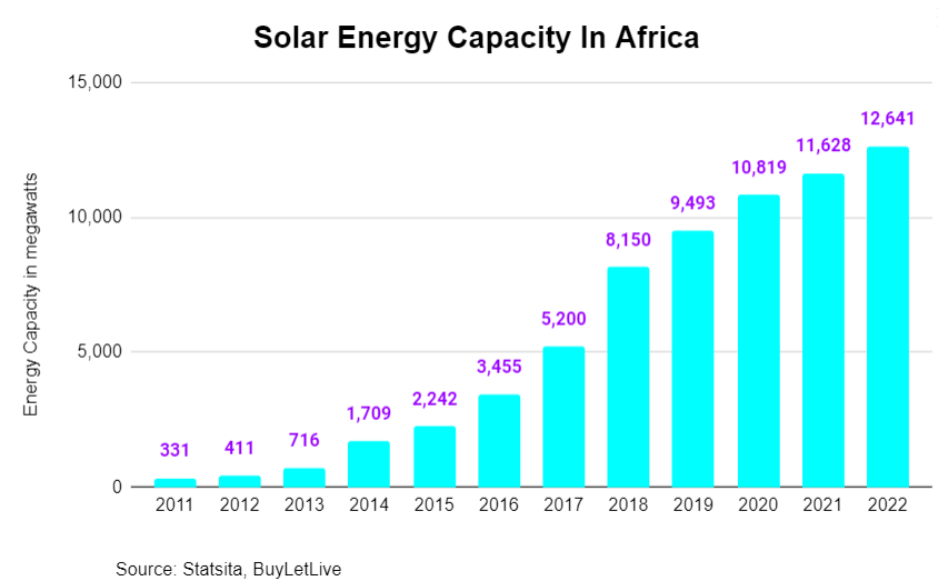 Solar Energy Capacity in Africa