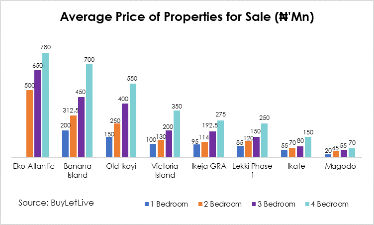 price of properties